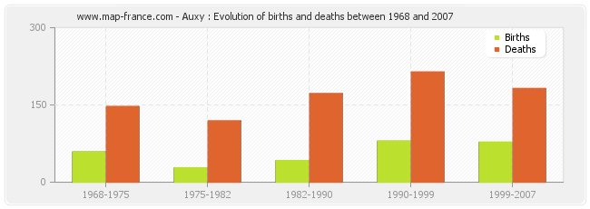 Auxy : Evolution of births and deaths between 1968 and 2007