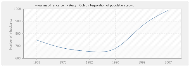 Auxy : Cubic interpolation of population growth
