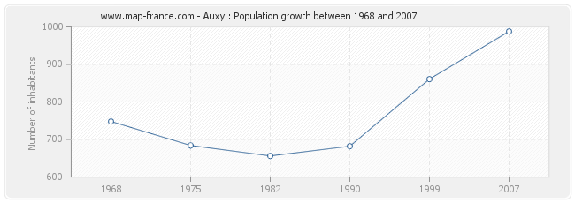 Population Auxy