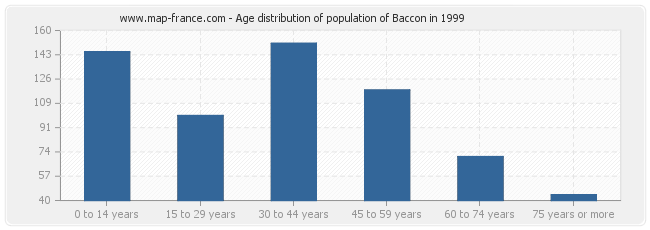 Age distribution of population of Baccon in 1999