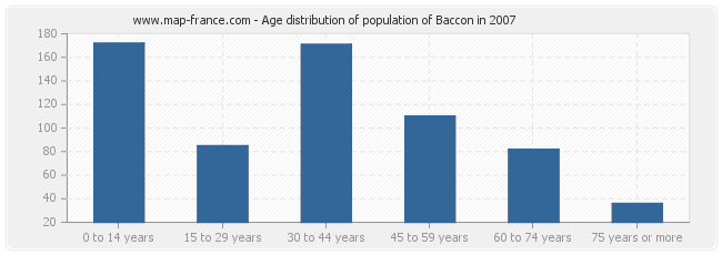 Age distribution of population of Baccon in 2007