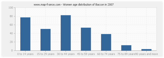 Women age distribution of Baccon in 2007
