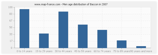 Men age distribution of Baccon in 2007