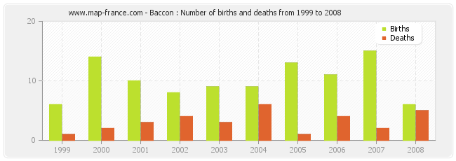 Baccon : Number of births and deaths from 1999 to 2008