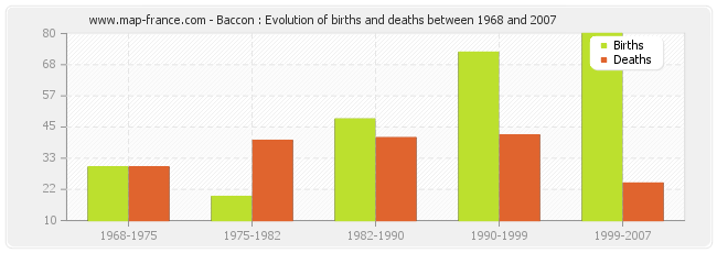 Baccon : Evolution of births and deaths between 1968 and 2007