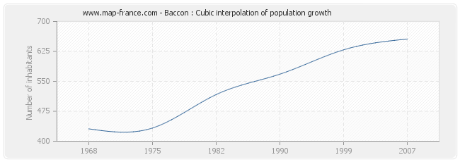 Baccon : Cubic interpolation of population growth