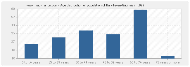 Age distribution of population of Barville-en-Gâtinais in 1999