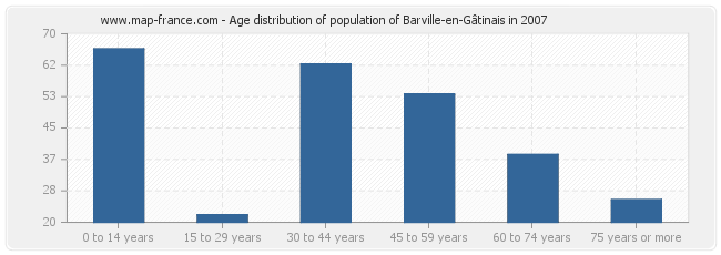 Age distribution of population of Barville-en-Gâtinais in 2007