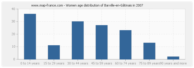 Women age distribution of Barville-en-Gâtinais in 2007