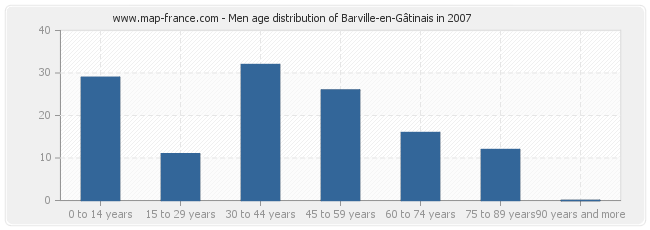 Men age distribution of Barville-en-Gâtinais in 2007