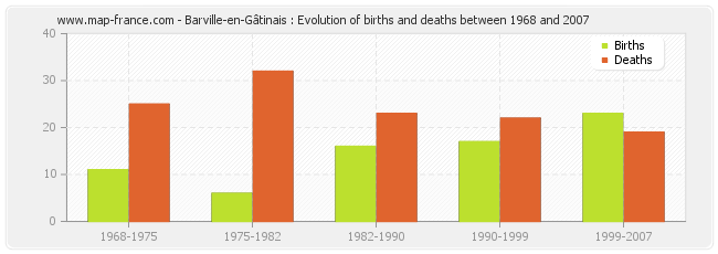 Barville-en-Gâtinais : Evolution of births and deaths between 1968 and 2007
