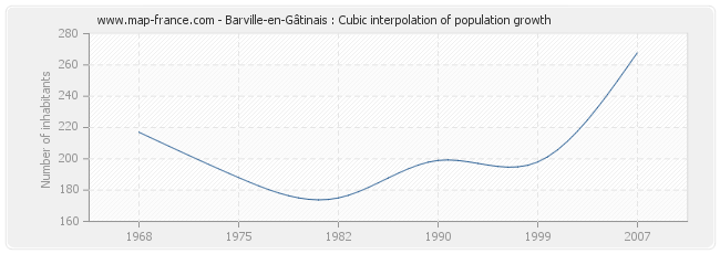 Barville-en-Gâtinais : Cubic interpolation of population growth