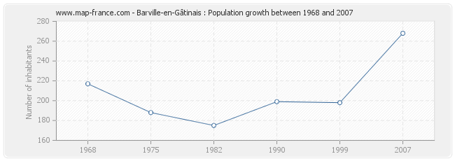 Population Barville-en-Gâtinais
