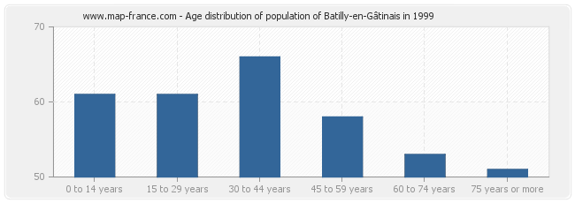 Age distribution of population of Batilly-en-Gâtinais in 1999