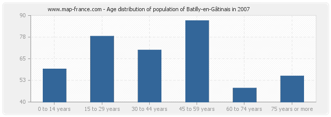 Age distribution of population of Batilly-en-Gâtinais in 2007