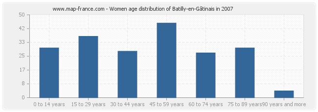 Women age distribution of Batilly-en-Gâtinais in 2007