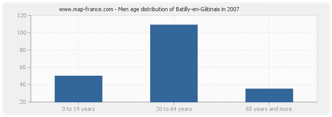 Men age distribution of Batilly-en-Gâtinais in 2007