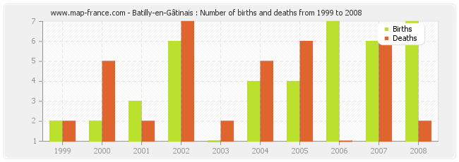 Batilly-en-Gâtinais : Number of births and deaths from 1999 to 2008