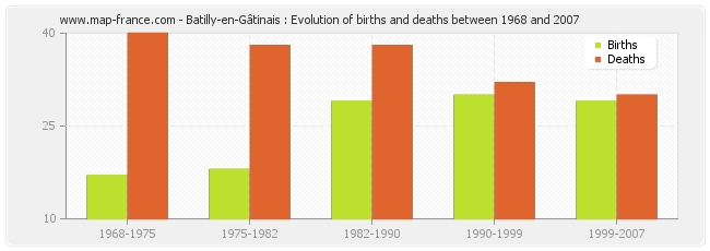 Batilly-en-Gâtinais : Evolution of births and deaths between 1968 and 2007