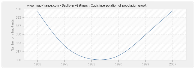 Batilly-en-Gâtinais : Cubic interpolation of population growth