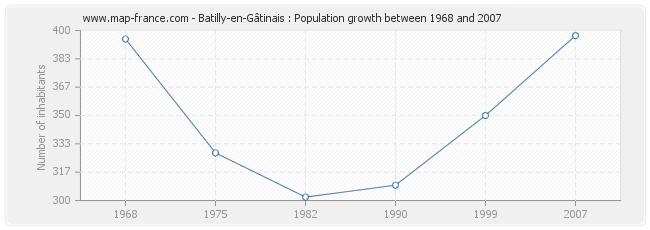 Population Batilly-en-Gâtinais