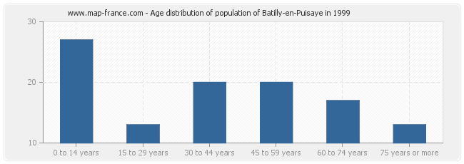 Age distribution of population of Batilly-en-Puisaye in 1999