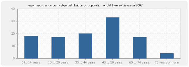 Age distribution of population of Batilly-en-Puisaye in 2007