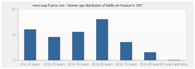 Women age distribution of Batilly-en-Puisaye in 2007