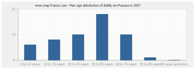 Men age distribution of Batilly-en-Puisaye in 2007