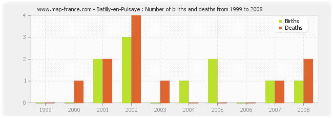 Batilly-en-Puisaye : Number of births and deaths from 1999 to 2008