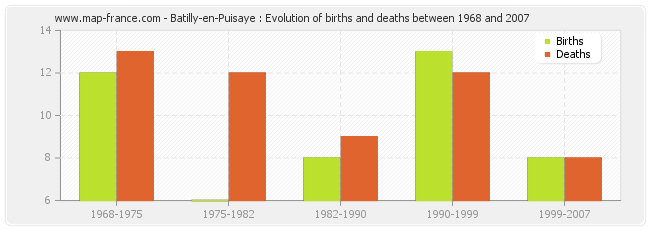 Batilly-en-Puisaye : Evolution of births and deaths between 1968 and 2007