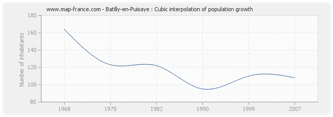 Batilly-en-Puisaye : Cubic interpolation of population growth