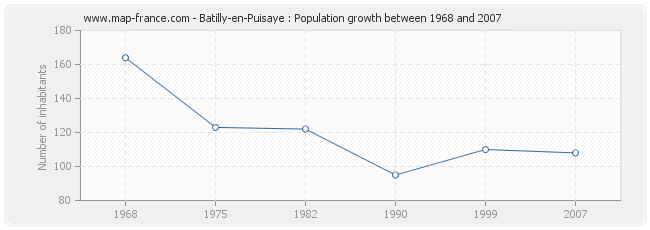 Population Batilly-en-Puisaye