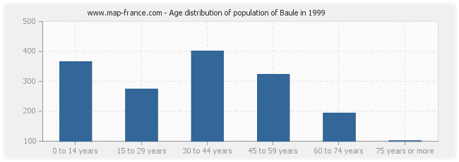 Age distribution of population of Baule in 1999