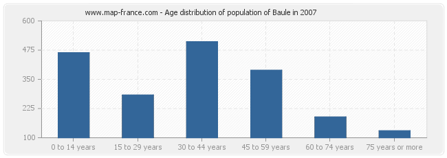 Age distribution of population of Baule in 2007