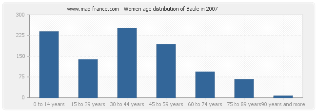Women age distribution of Baule in 2007