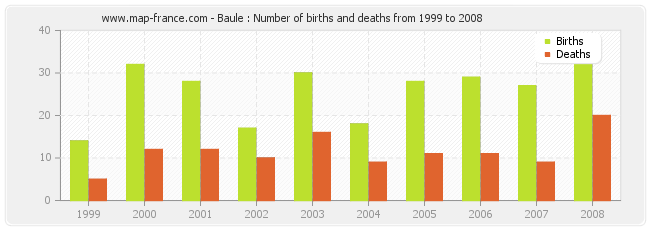 Baule : Number of births and deaths from 1999 to 2008