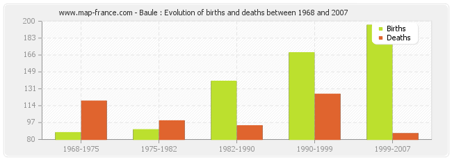 Baule : Evolution of births and deaths between 1968 and 2007