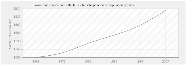 Baule : Cubic interpolation of population growth