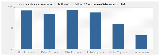 Age distribution of population of Bazoches-les-Gallerandes in 1999