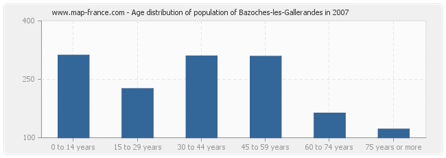 Age distribution of population of Bazoches-les-Gallerandes in 2007