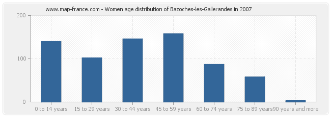 Women age distribution of Bazoches-les-Gallerandes in 2007