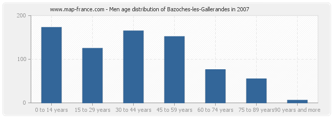 Men age distribution of Bazoches-les-Gallerandes in 2007