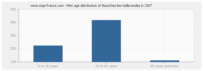 Men age distribution of Bazoches-les-Gallerandes in 2007