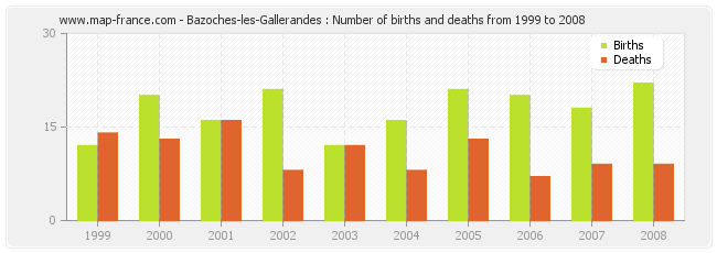 Bazoches-les-Gallerandes : Number of births and deaths from 1999 to 2008