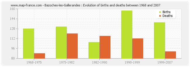 Bazoches-les-Gallerandes : Evolution of births and deaths between 1968 and 2007