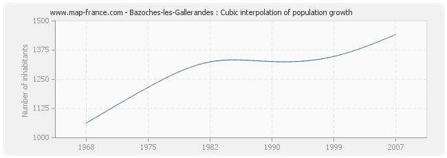Bazoches-les-Gallerandes : Cubic interpolation of population growth