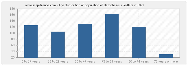 Age distribution of population of Bazoches-sur-le-Betz in 1999