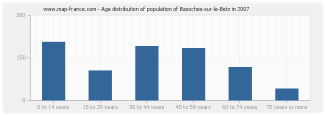 Age distribution of population of Bazoches-sur-le-Betz in 2007