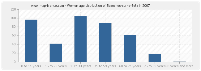 Women age distribution of Bazoches-sur-le-Betz in 2007